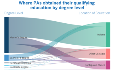 Celebrating Physician Assistants Week: Spotlight on Indiana’s PA Workforce