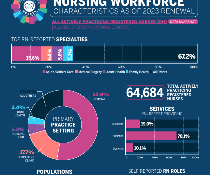 Workforce Snapshots: Key Insights Into Latest Nursing (RN and APRN) Data